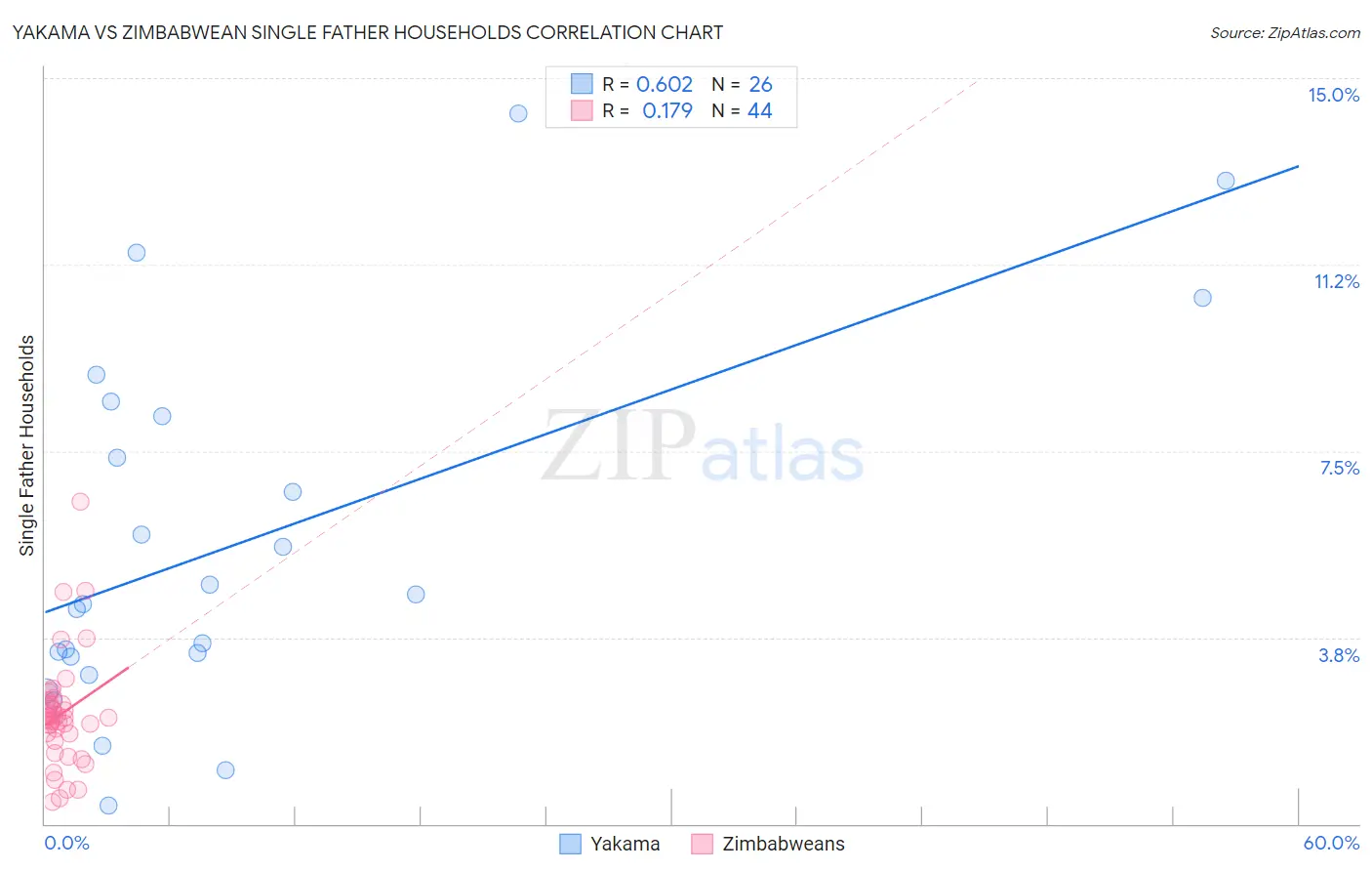 Yakama vs Zimbabwean Single Father Households