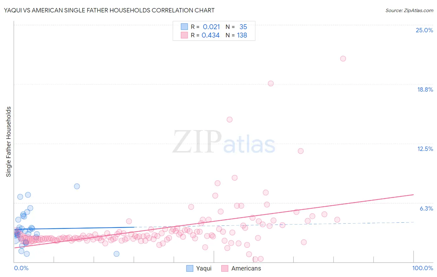 Yaqui vs American Single Father Households