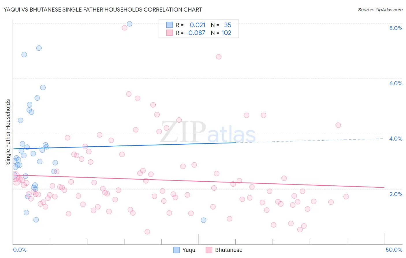 Yaqui vs Bhutanese Single Father Households