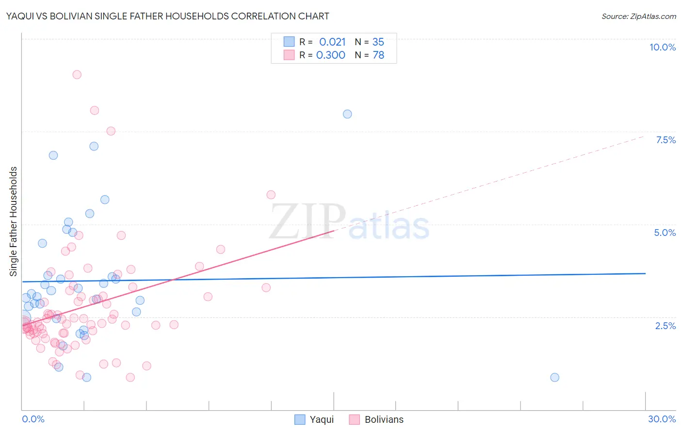 Yaqui vs Bolivian Single Father Households