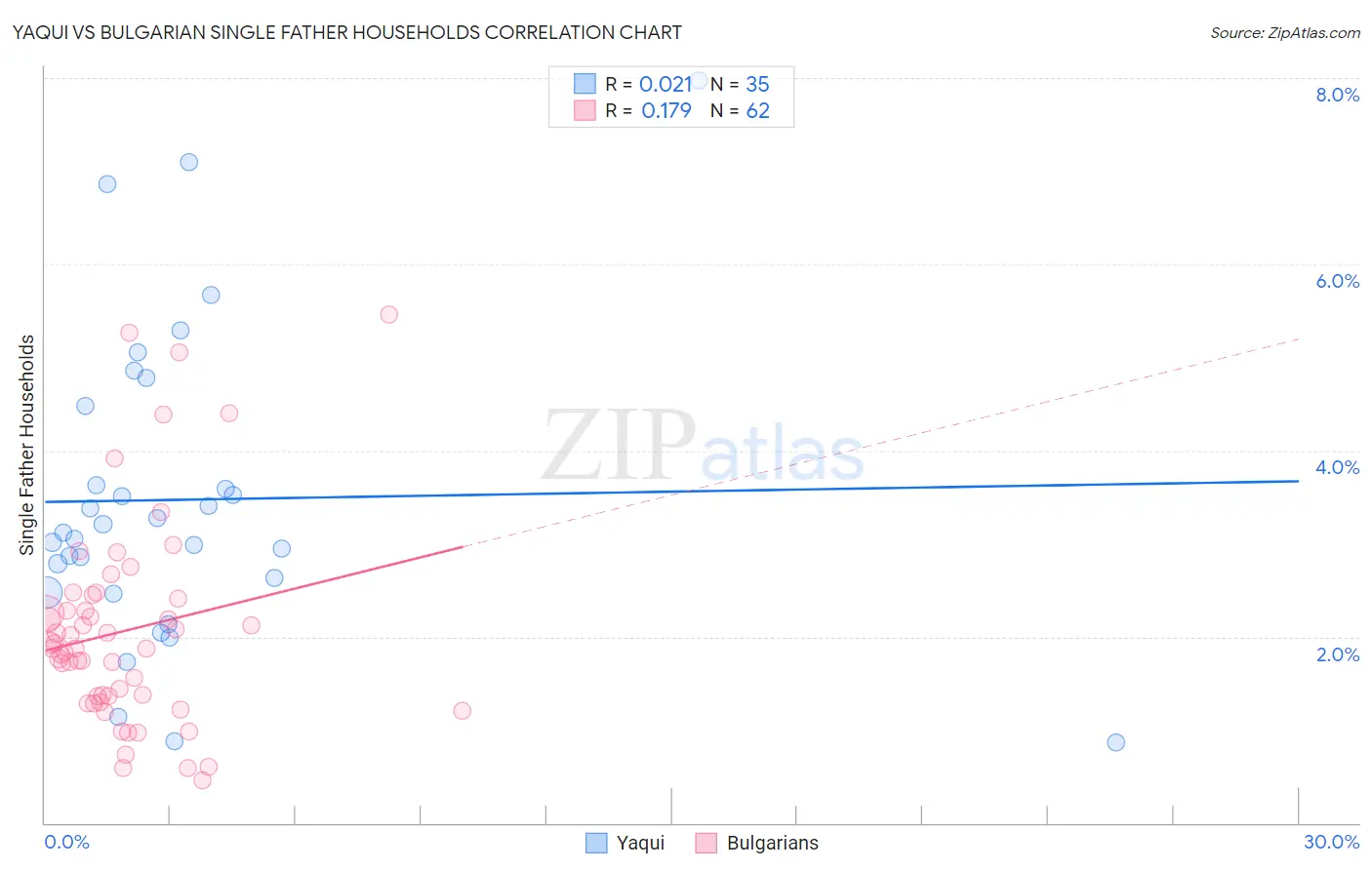 Yaqui vs Bulgarian Single Father Households