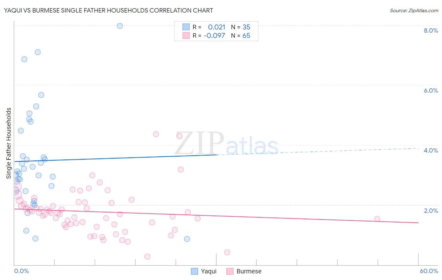 Yaqui vs Burmese Single Father Households