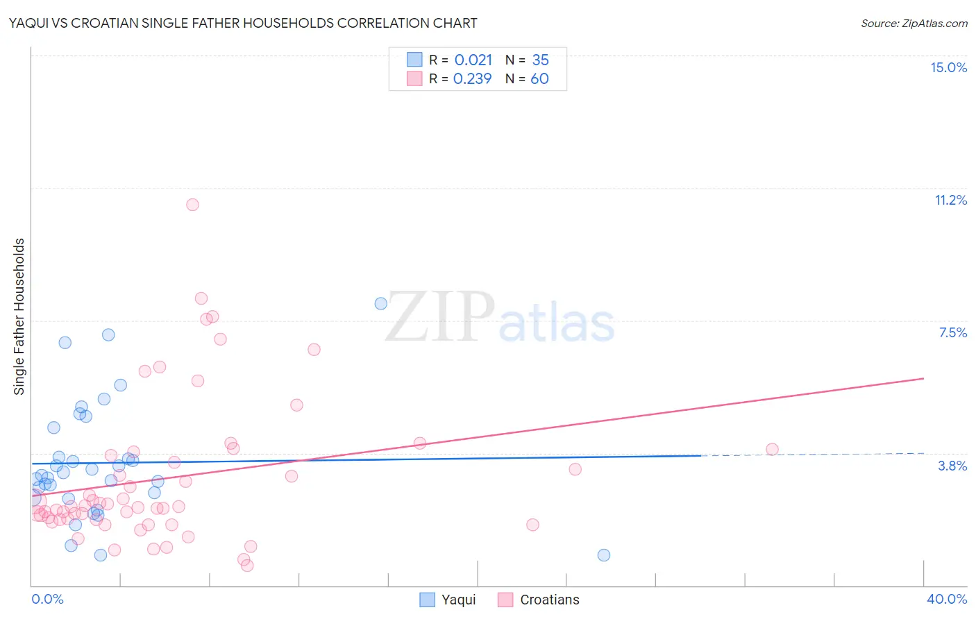 Yaqui vs Croatian Single Father Households