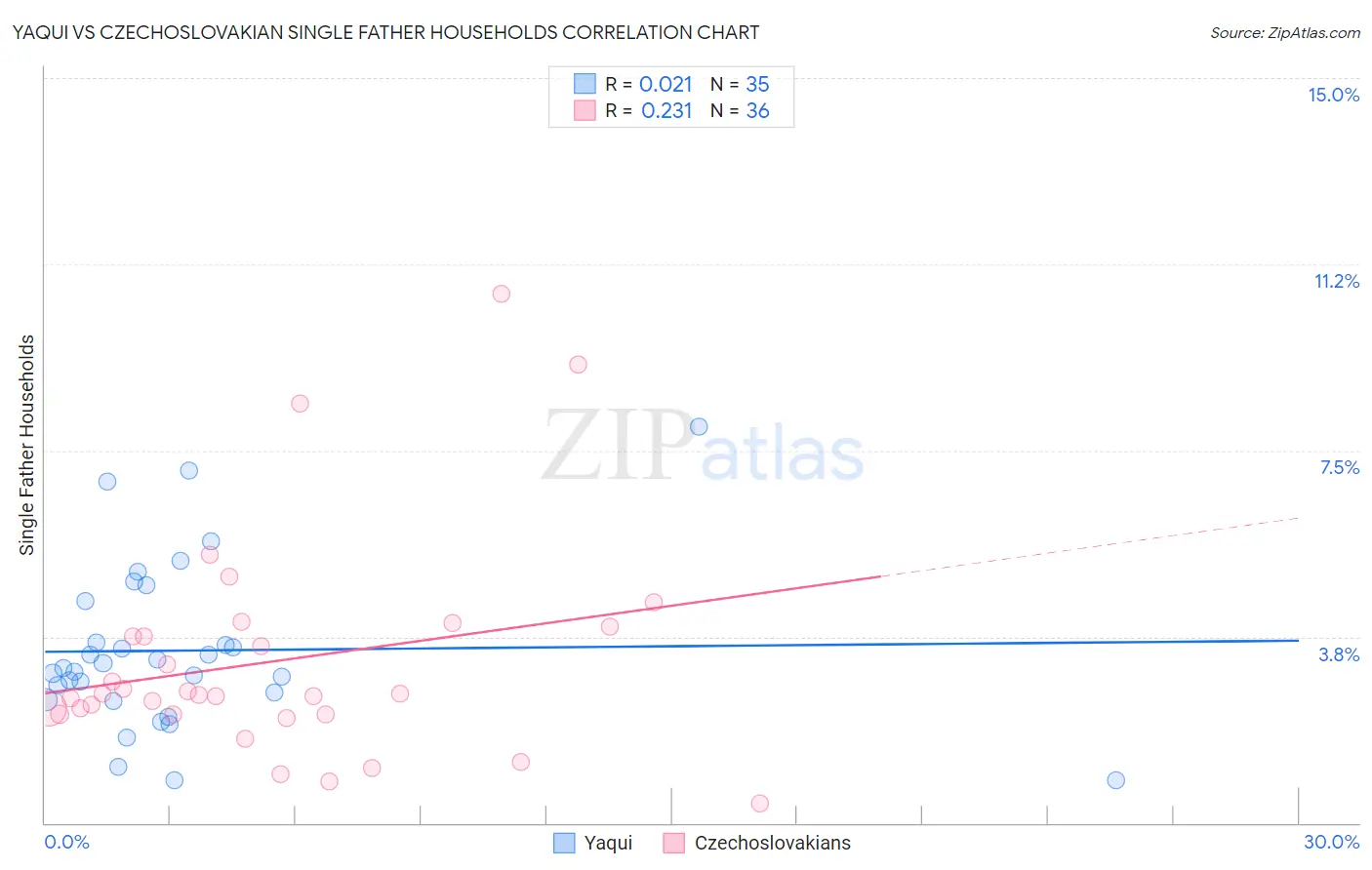 Yaqui vs Czechoslovakian Single Father Households