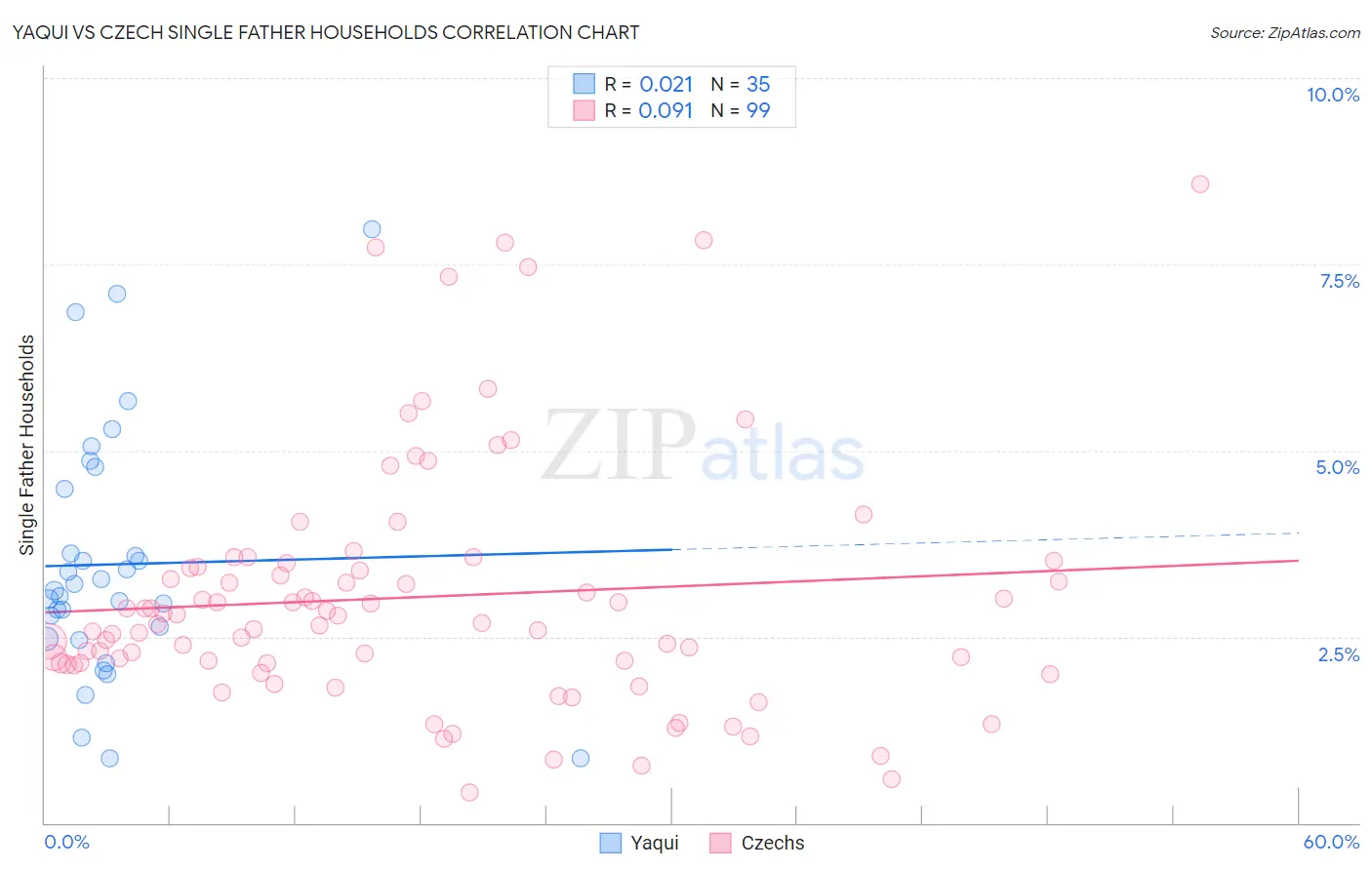 Yaqui vs Czech Single Father Households