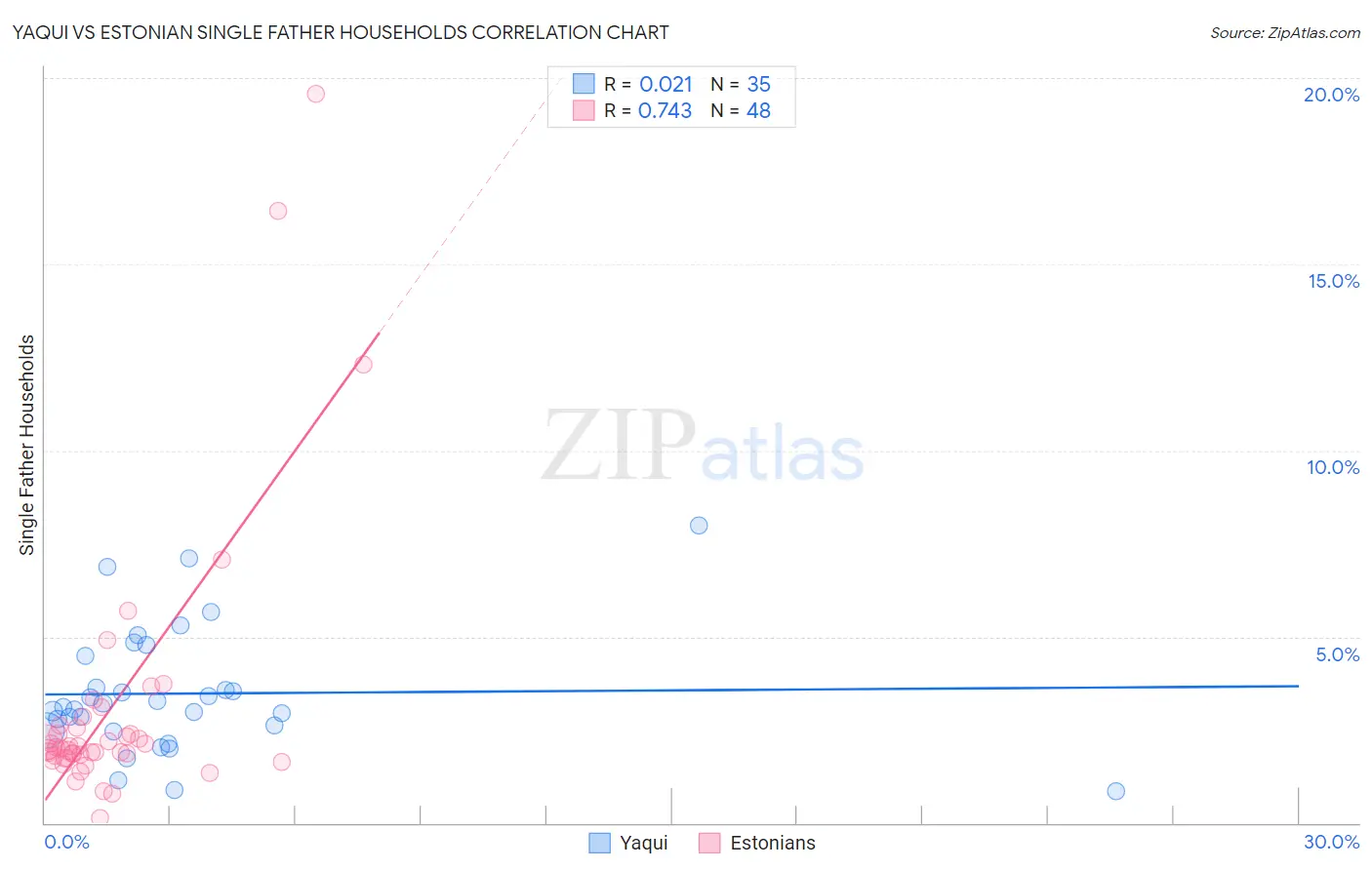 Yaqui vs Estonian Single Father Households