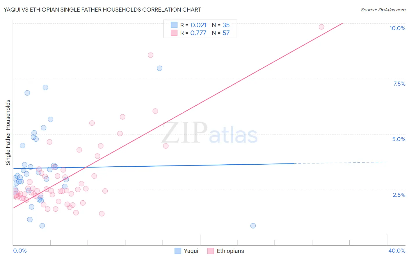 Yaqui vs Ethiopian Single Father Households