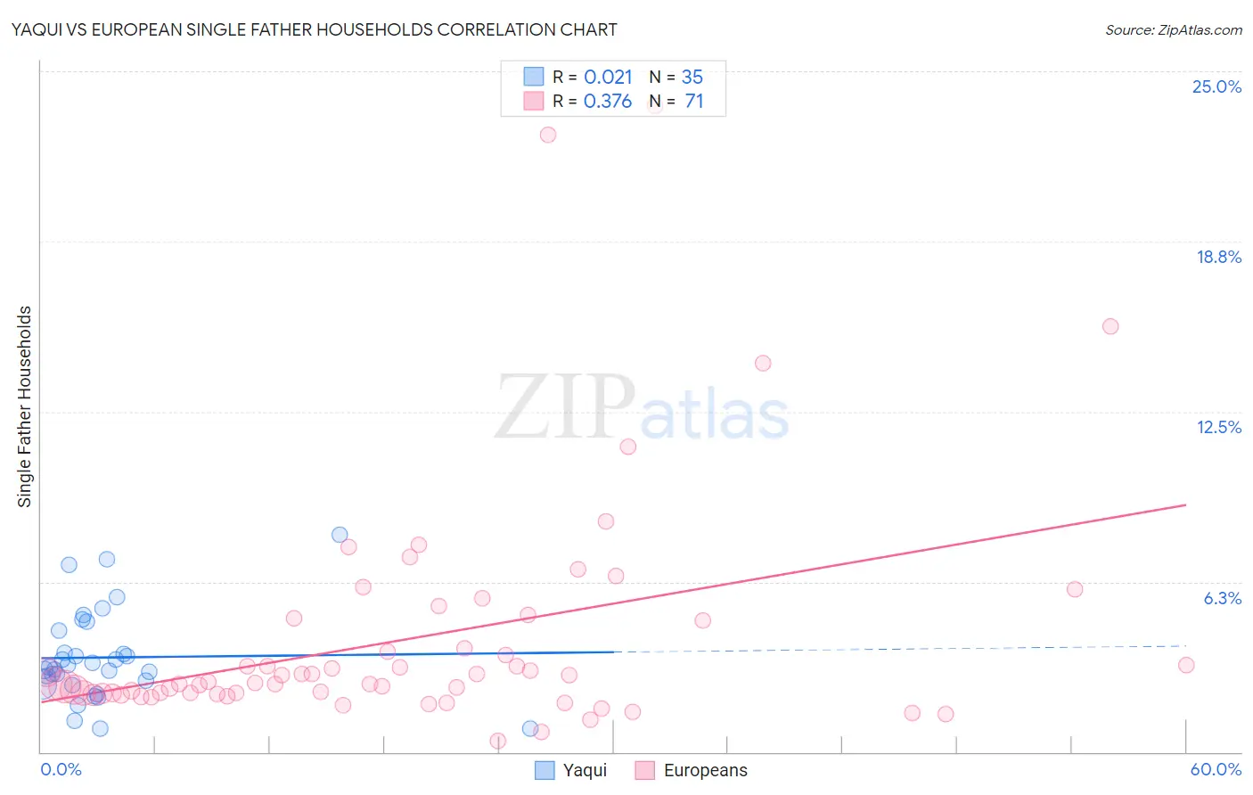 Yaqui vs European Single Father Households