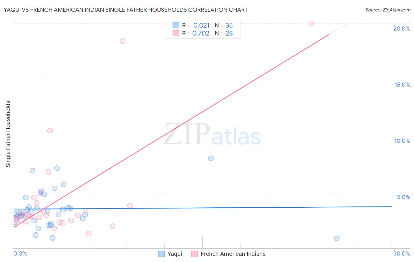 Yaqui vs French American Indian Single Father Households