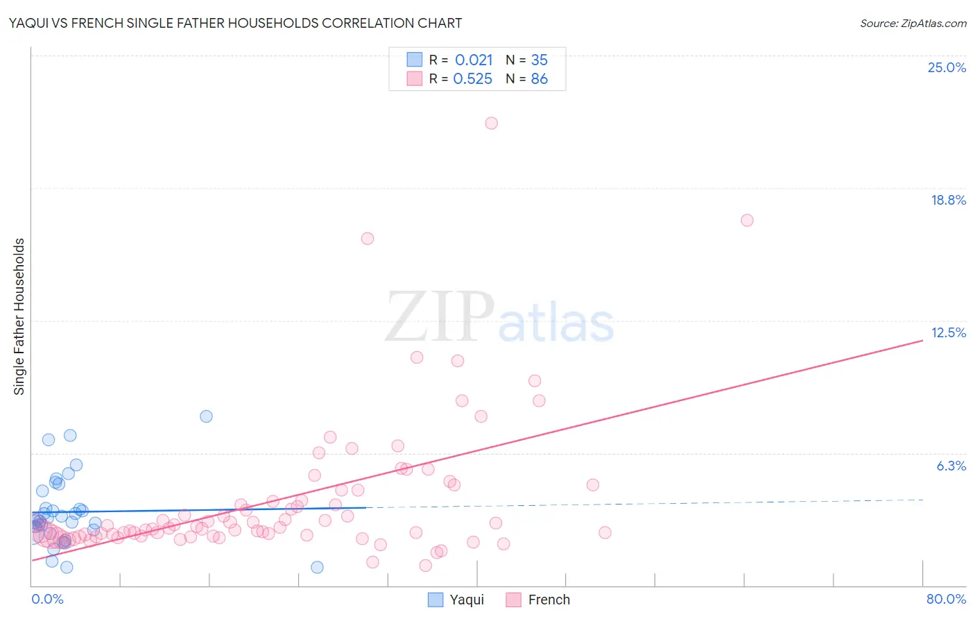 Yaqui vs French Single Father Households