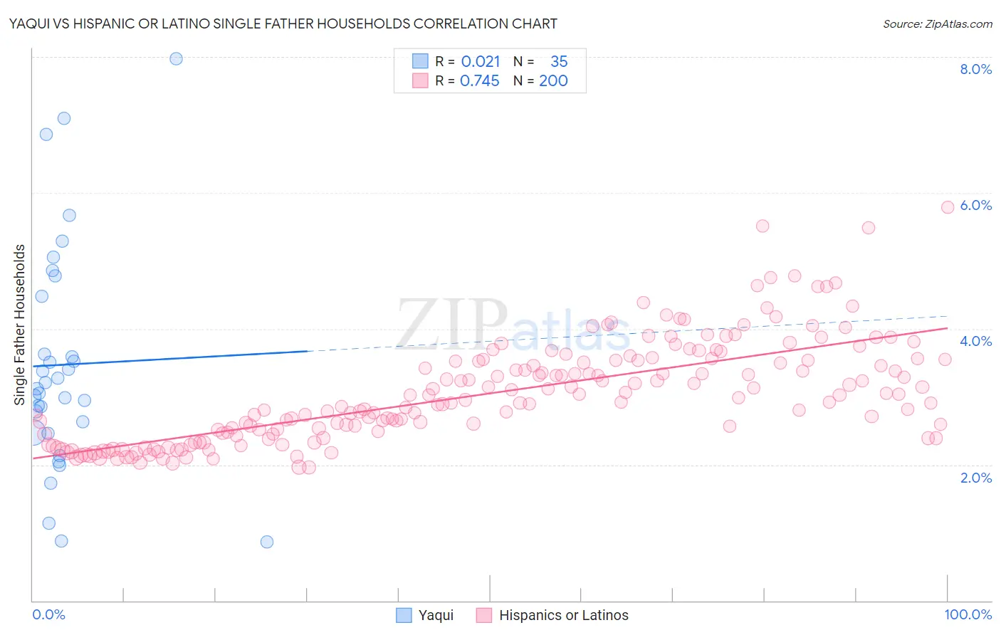 Yaqui vs Hispanic or Latino Single Father Households