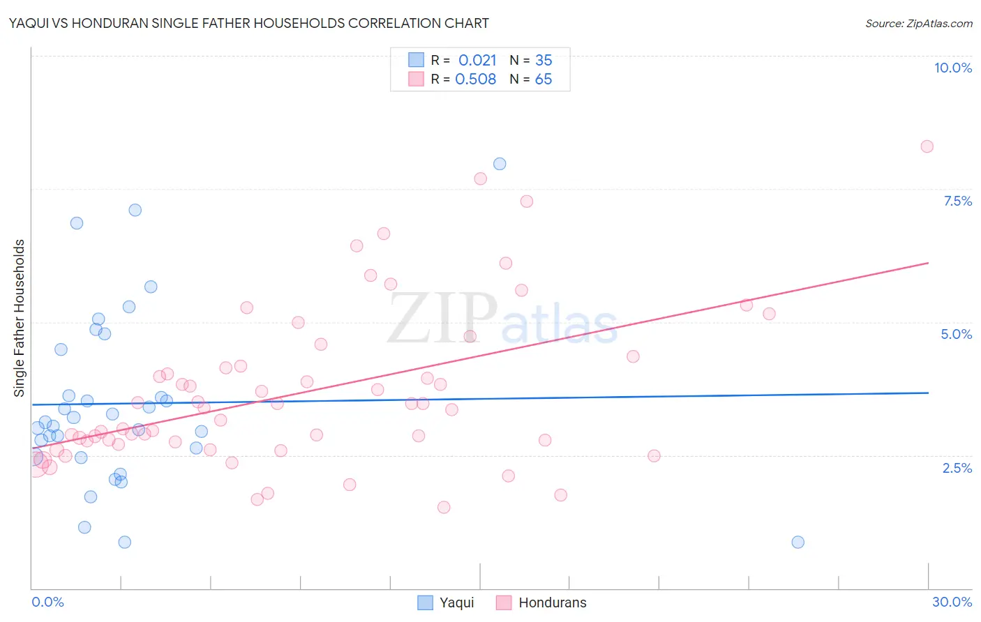 Yaqui vs Honduran Single Father Households