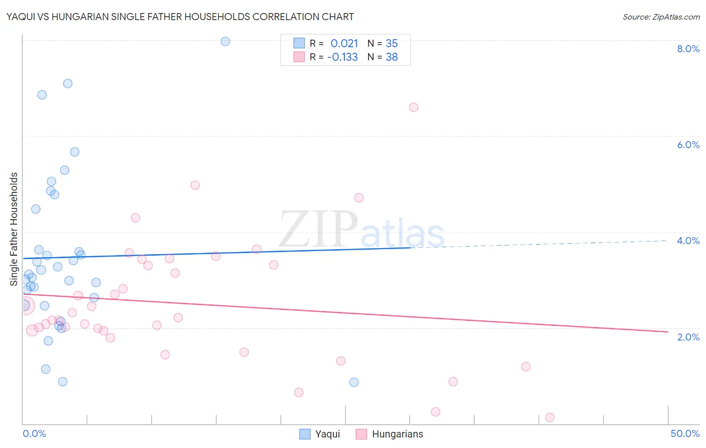 Yaqui vs Hungarian Single Father Households
