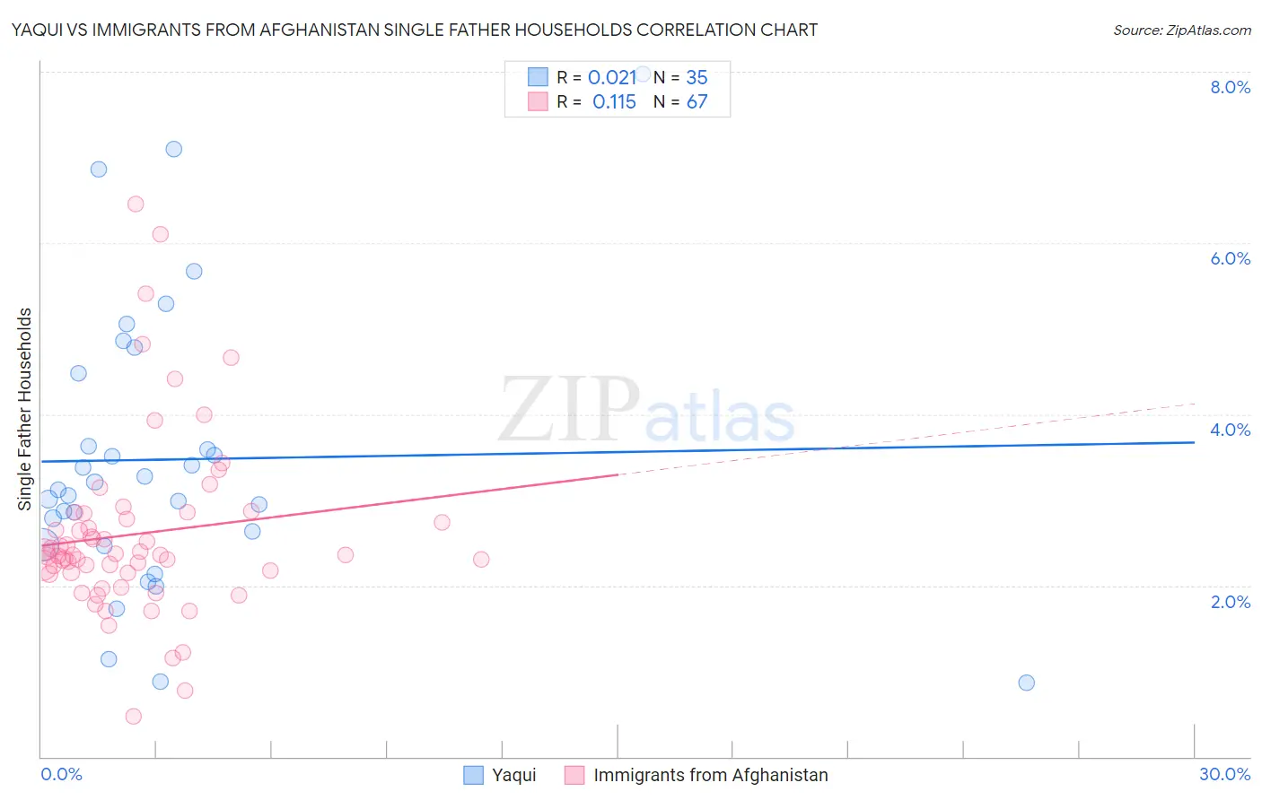 Yaqui vs Immigrants from Afghanistan Single Father Households