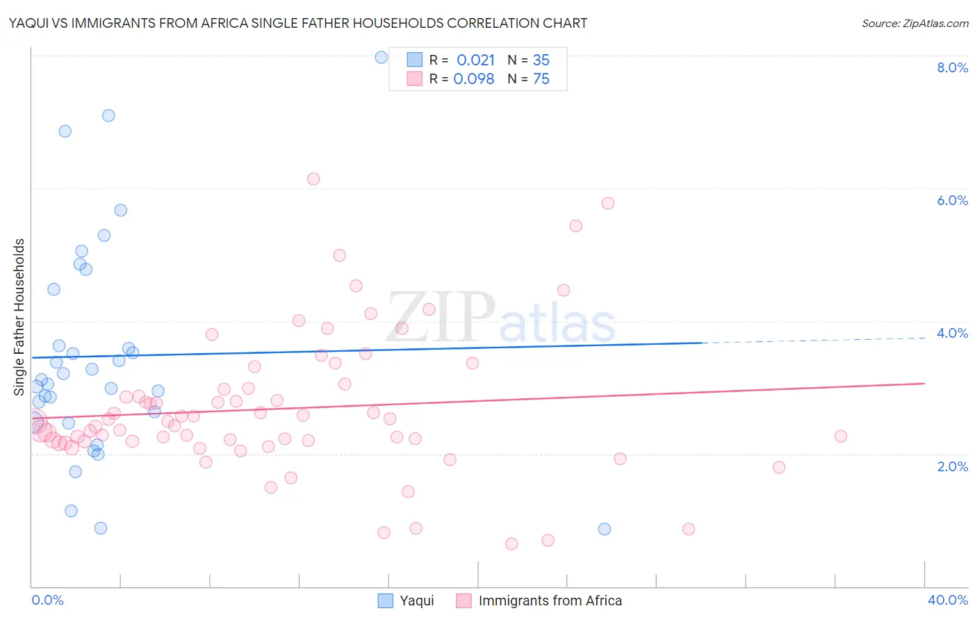 Yaqui vs Immigrants from Africa Single Father Households