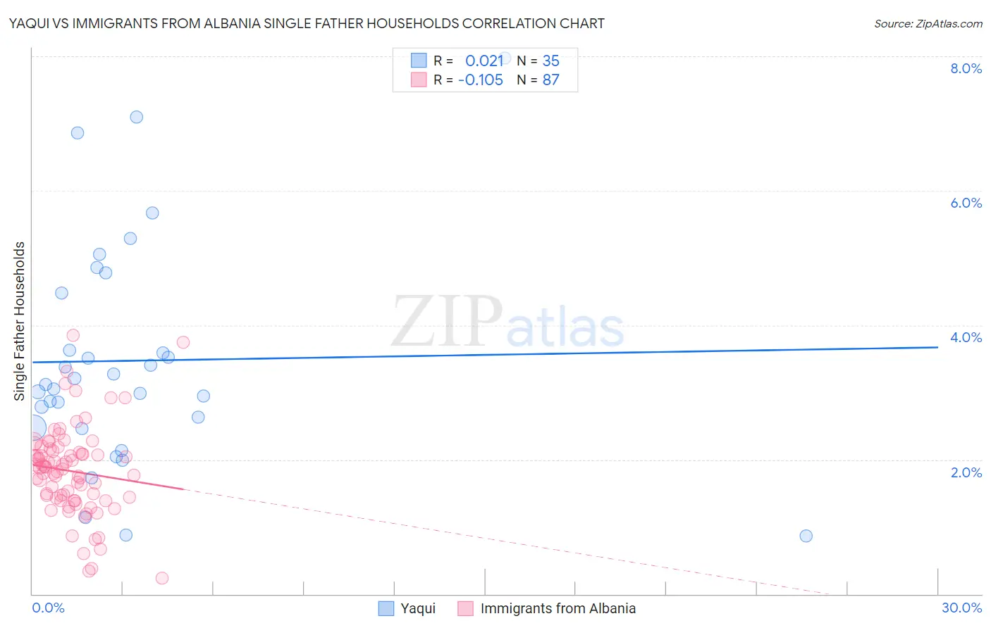 Yaqui vs Immigrants from Albania Single Father Households