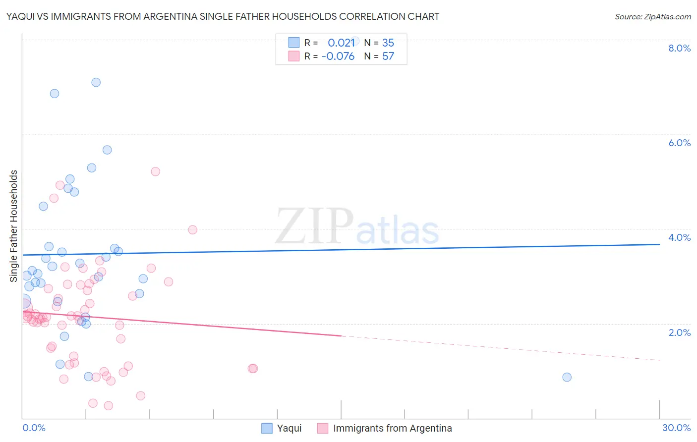 Yaqui vs Immigrants from Argentina Single Father Households