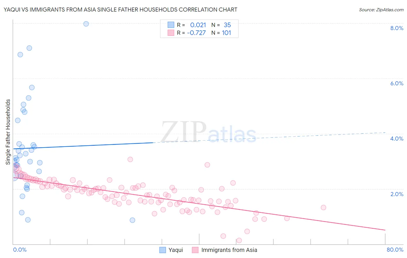 Yaqui vs Immigrants from Asia Single Father Households