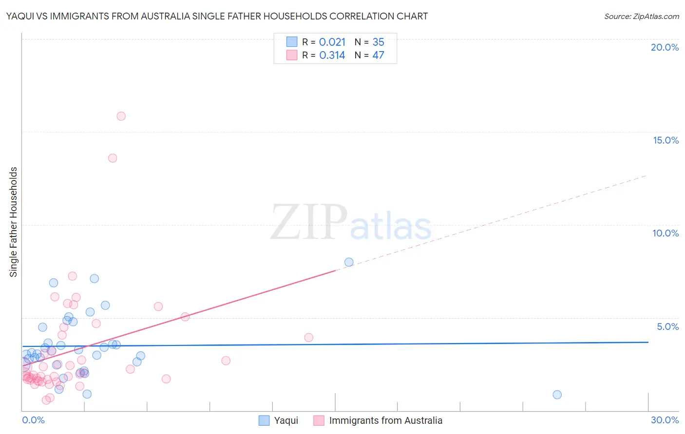 Yaqui vs Immigrants from Australia Single Father Households