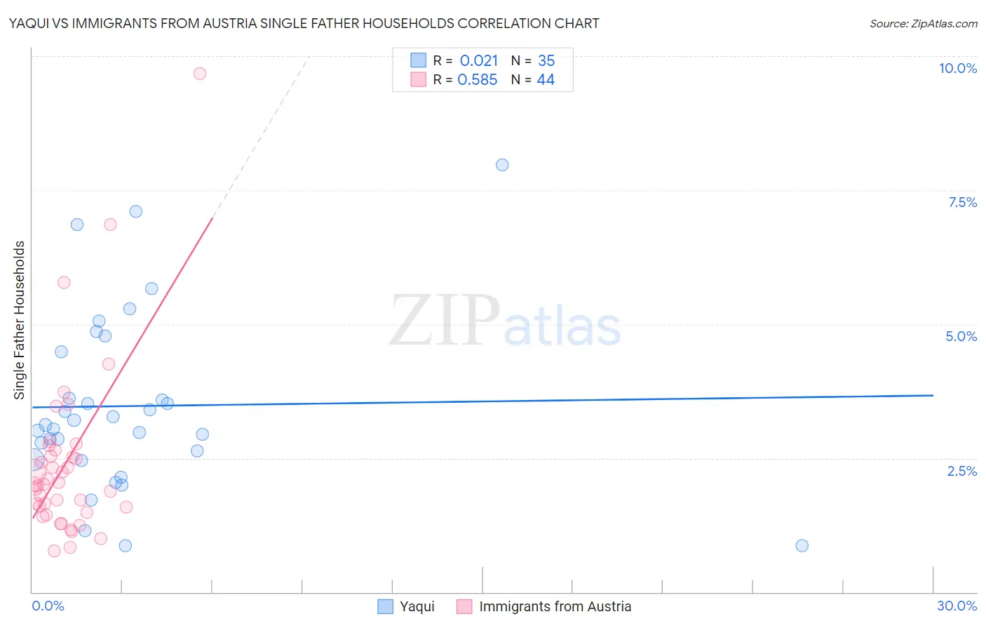 Yaqui vs Immigrants from Austria Single Father Households