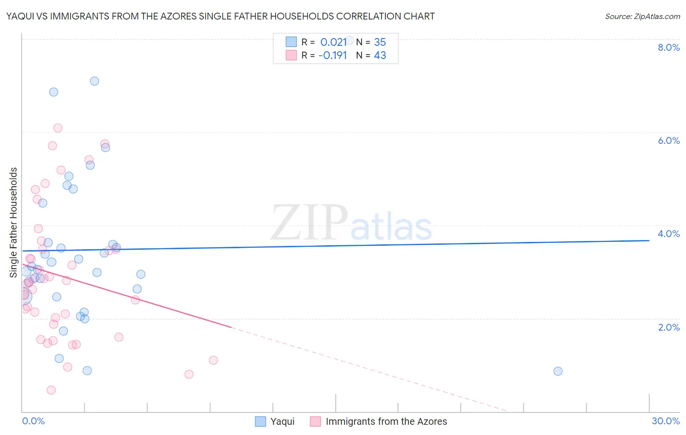 Yaqui vs Immigrants from the Azores Single Father Households