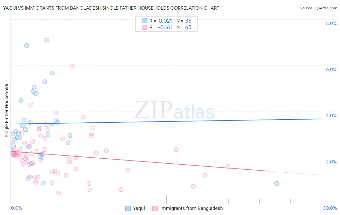 Yaqui vs Immigrants from Bangladesh Single Father Households