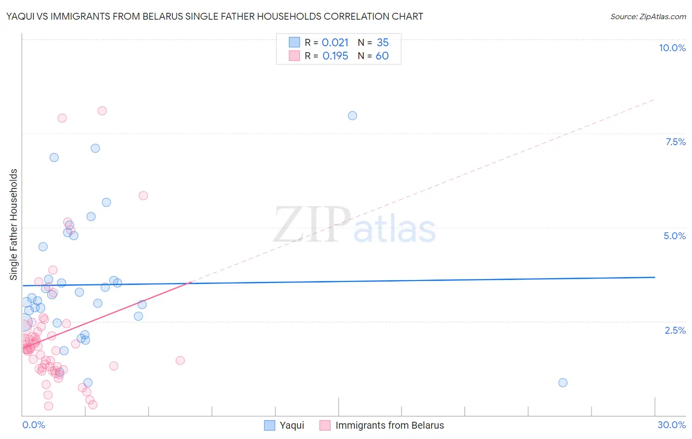 Yaqui vs Immigrants from Belarus Single Father Households