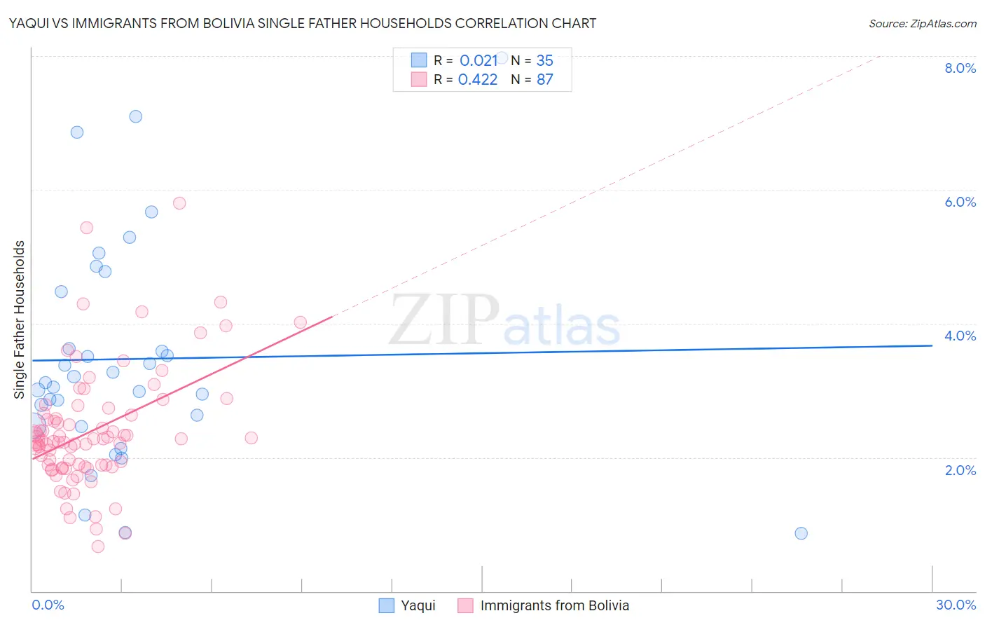 Yaqui vs Immigrants from Bolivia Single Father Households