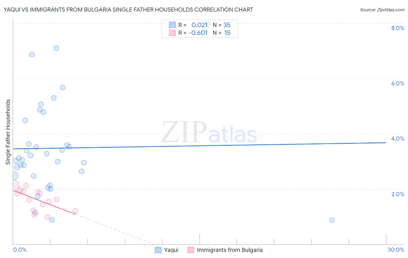 Yaqui vs Immigrants from Bulgaria Single Father Households