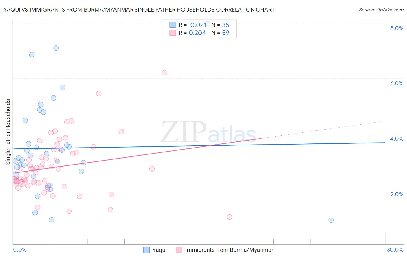 Yaqui vs Immigrants from Burma/Myanmar Single Father Households