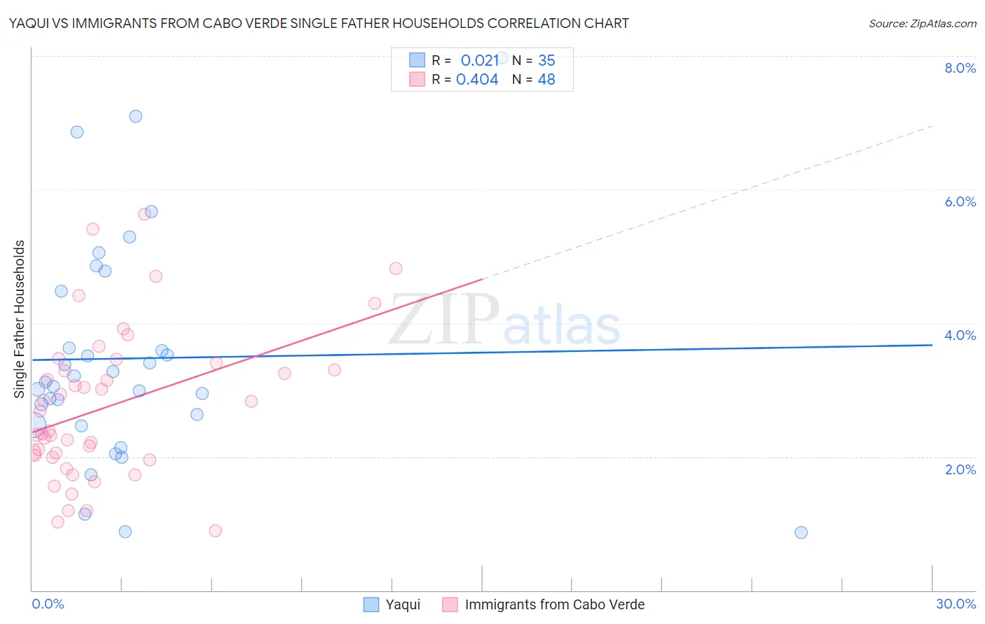 Yaqui vs Immigrants from Cabo Verde Single Father Households