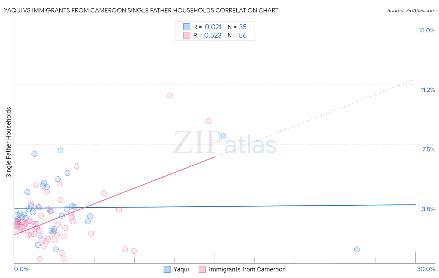 Yaqui vs Immigrants from Cameroon Single Father Households