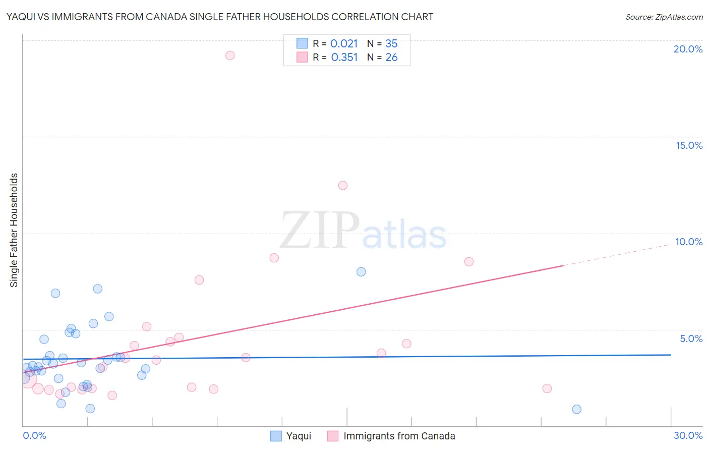 Yaqui vs Immigrants from Canada Single Father Households