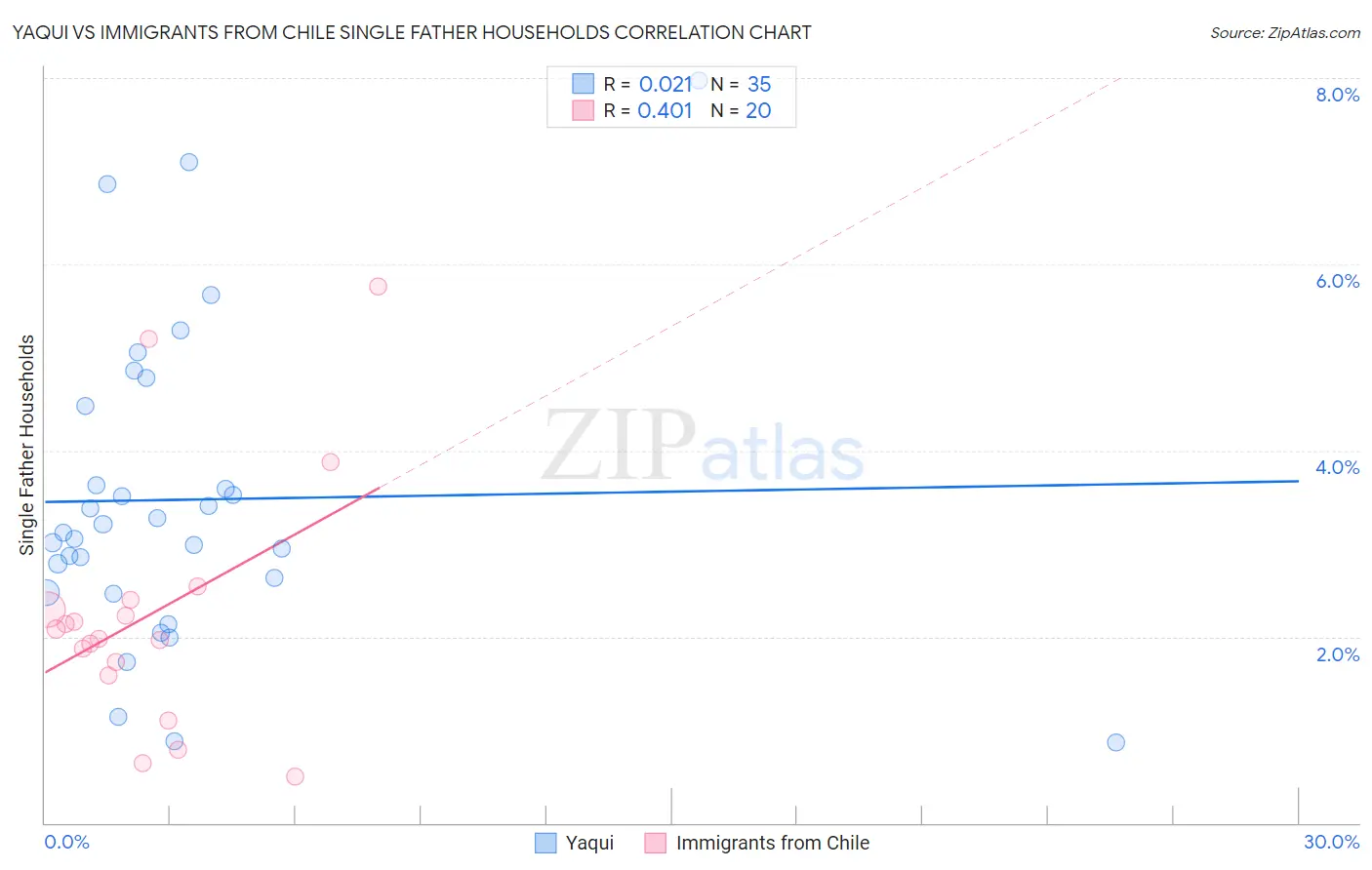 Yaqui vs Immigrants from Chile Single Father Households