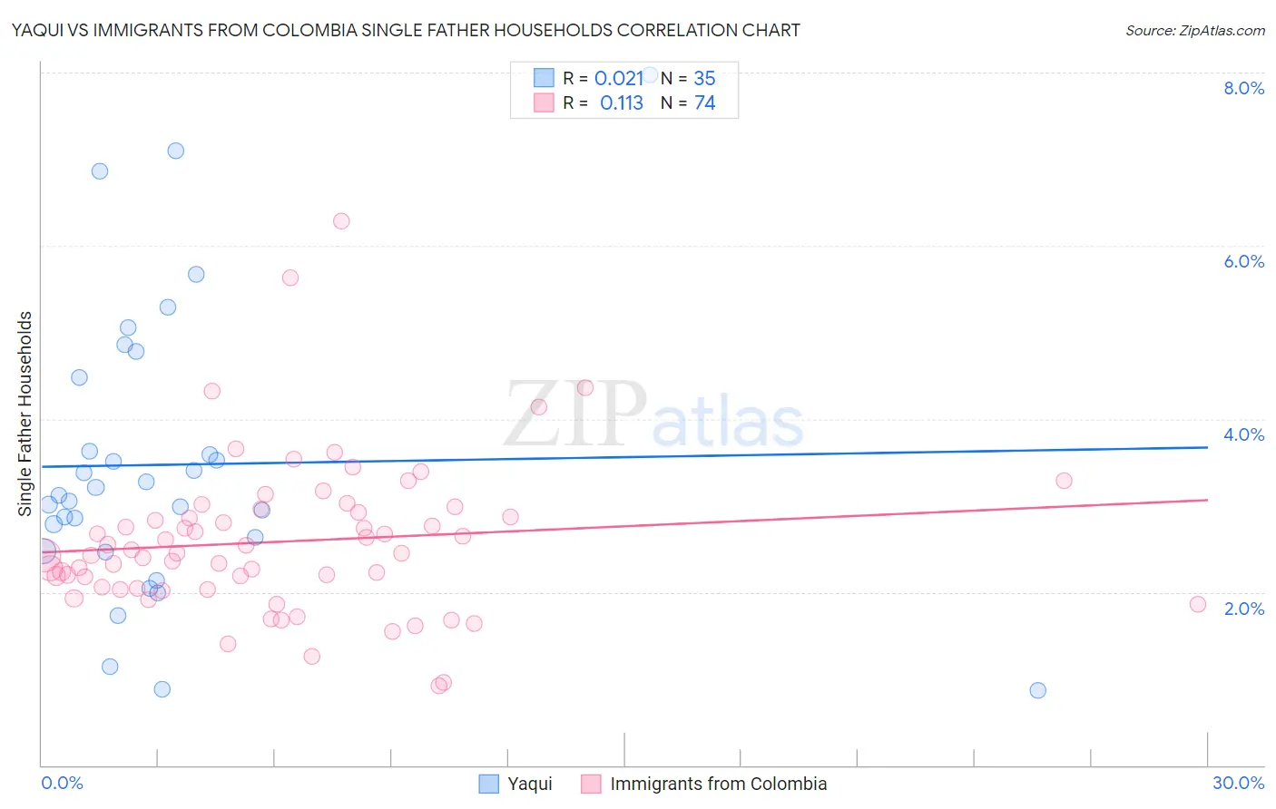 Yaqui vs Immigrants from Colombia Single Father Households