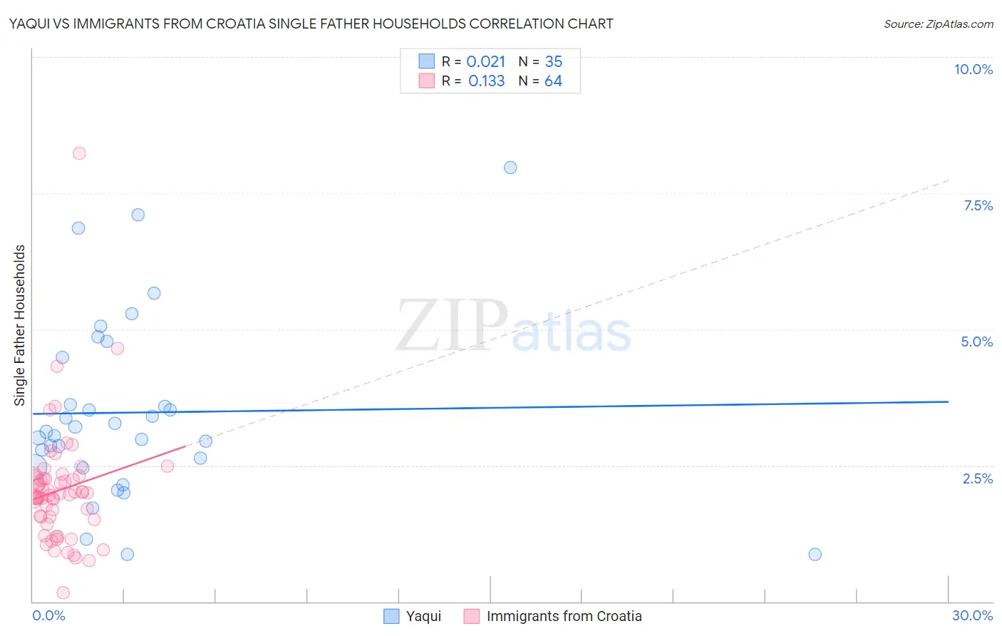 Yaqui vs Immigrants from Croatia Single Father Households