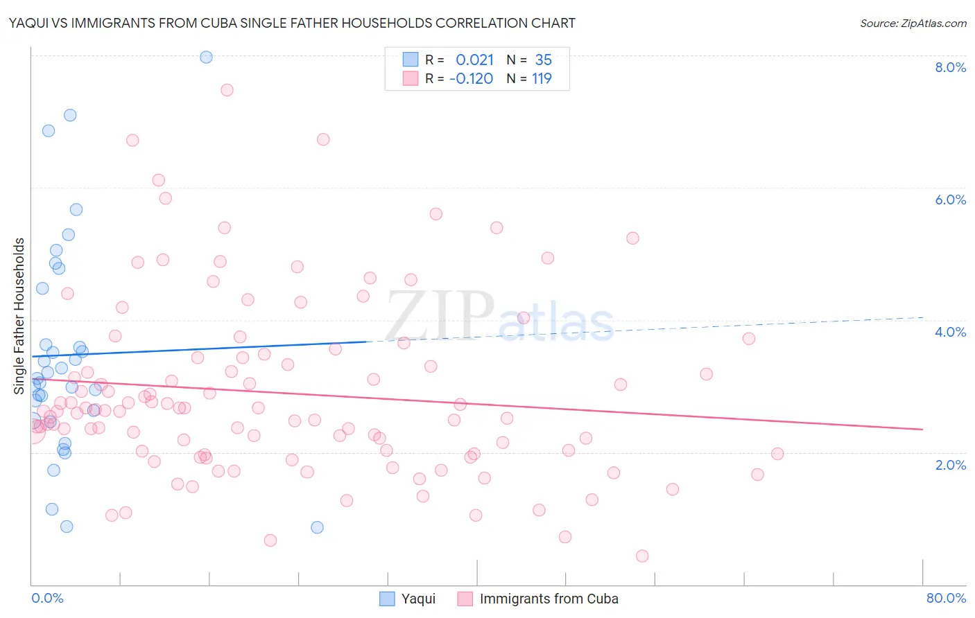 Yaqui vs Immigrants from Cuba Single Father Households