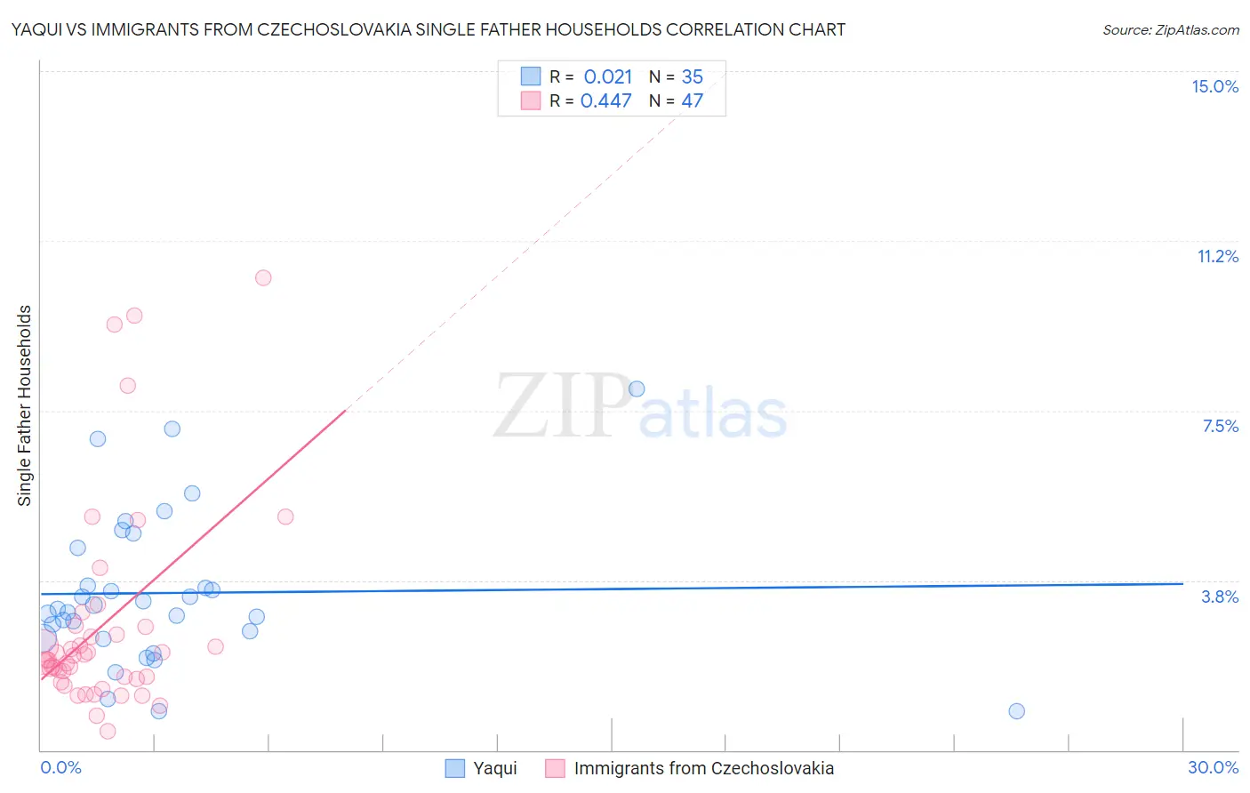Yaqui vs Immigrants from Czechoslovakia Single Father Households
