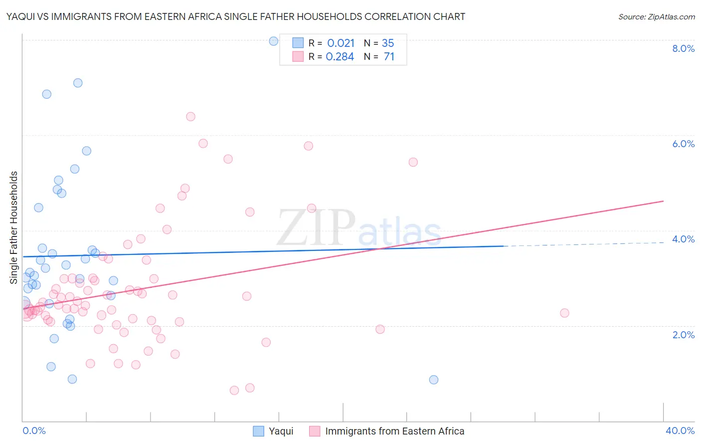 Yaqui vs Immigrants from Eastern Africa Single Father Households