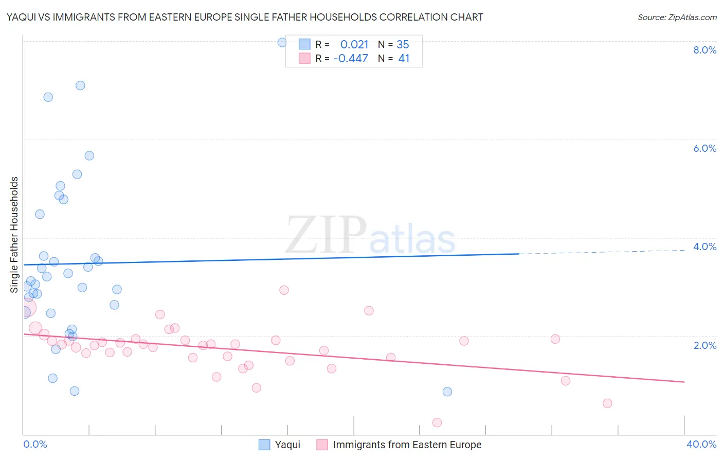 Yaqui vs Immigrants from Eastern Europe Single Father Households