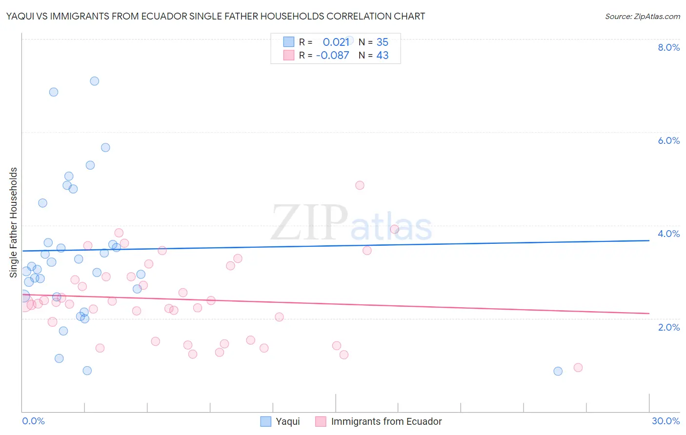 Yaqui vs Immigrants from Ecuador Single Father Households