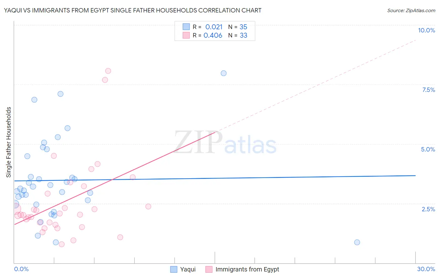 Yaqui vs Immigrants from Egypt Single Father Households