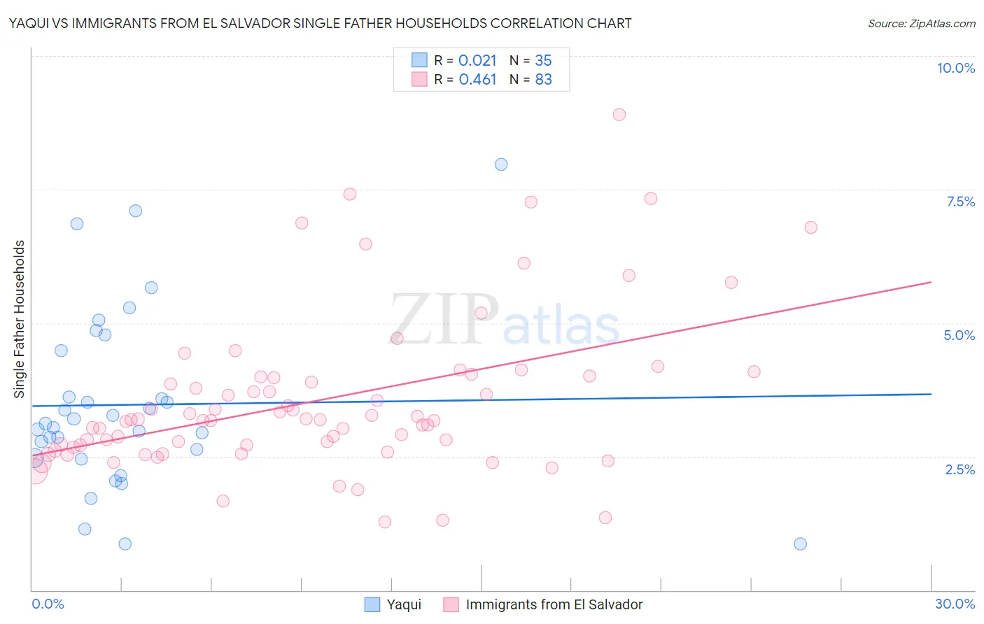 Yaqui vs Immigrants from El Salvador Single Father Households
