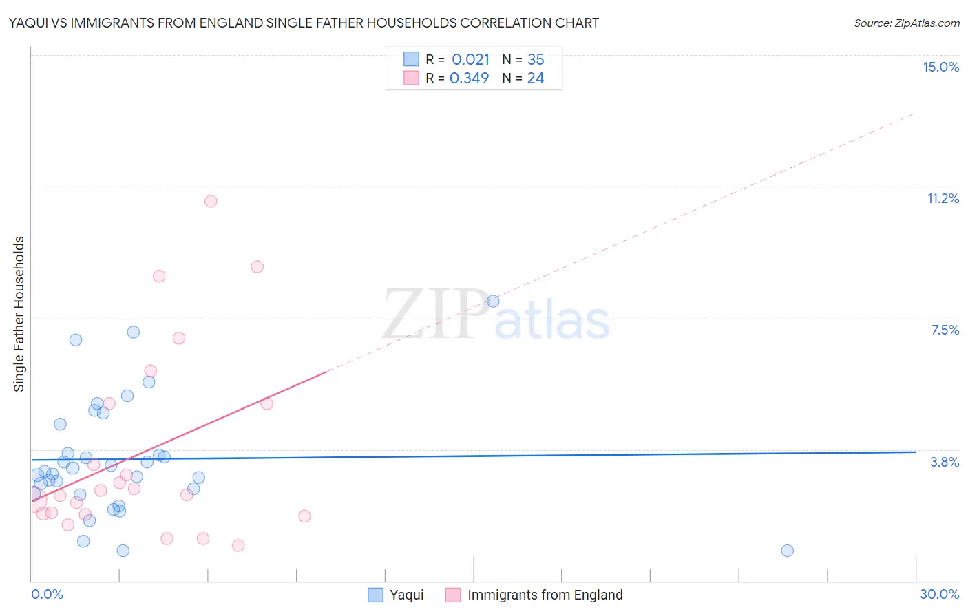 Yaqui vs Immigrants from England Single Father Households