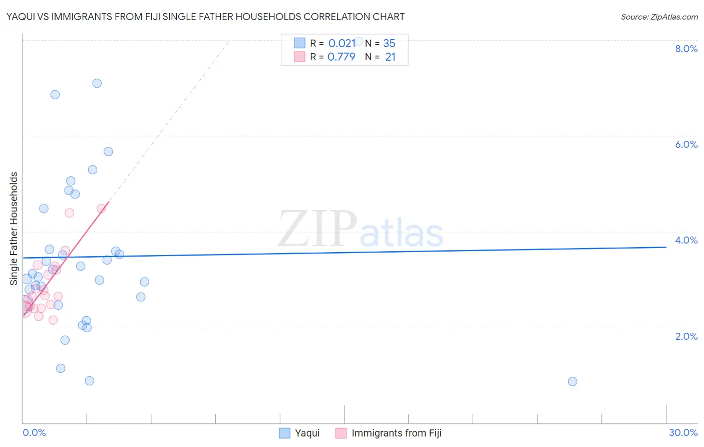 Yaqui vs Immigrants from Fiji Single Father Households