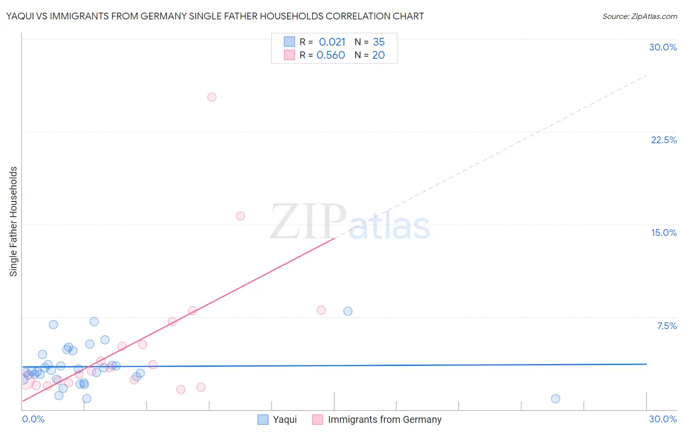 Yaqui vs Immigrants from Germany Single Father Households
