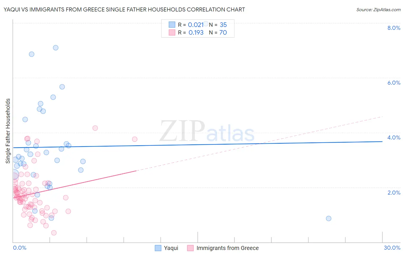 Yaqui vs Immigrants from Greece Single Father Households