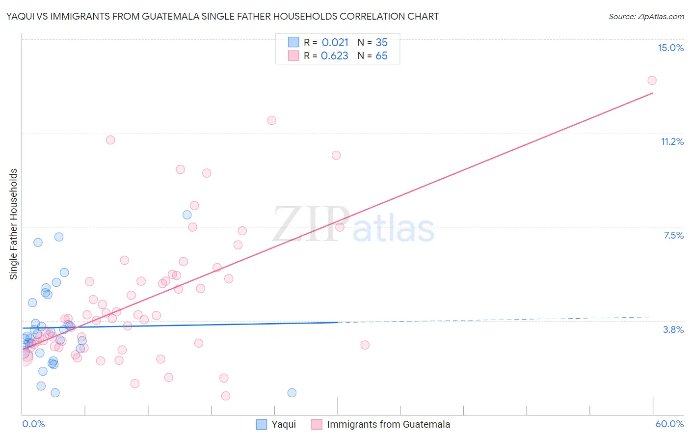 Yaqui vs Immigrants from Guatemala Single Father Households