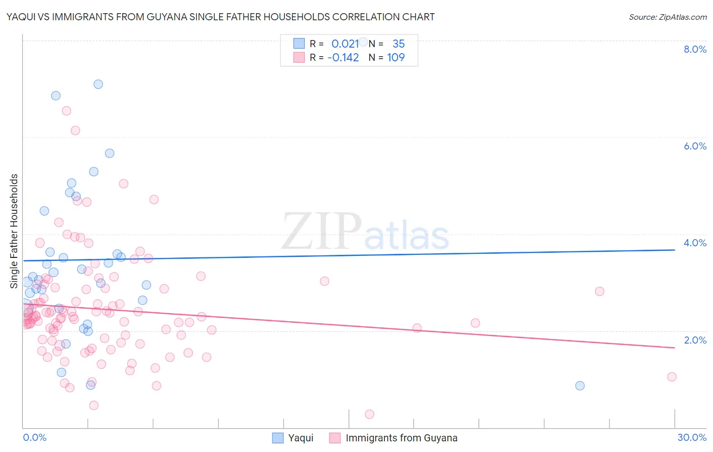 Yaqui vs Immigrants from Guyana Single Father Households