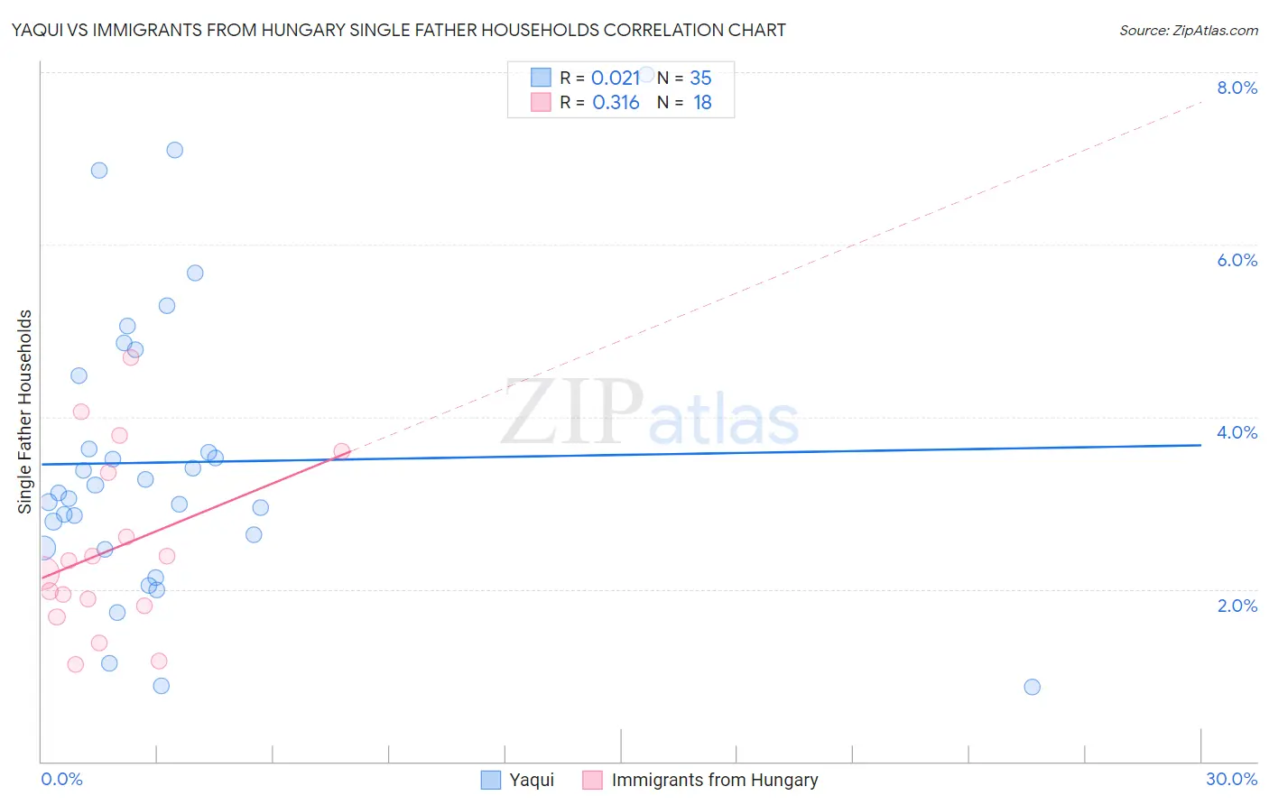 Yaqui vs Immigrants from Hungary Single Father Households